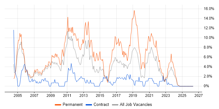 E-Commerce job vacancy trend in Preston