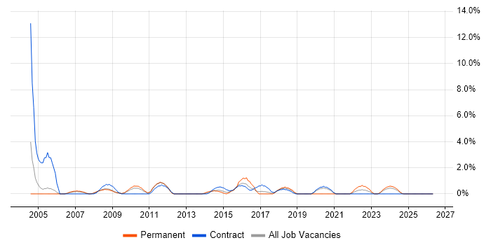 e-Learning job vacancy trend in Preston