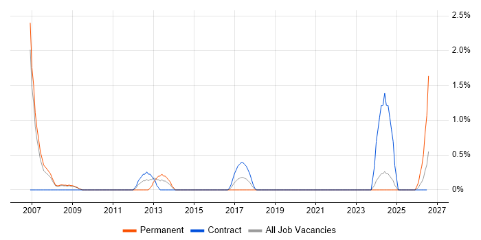 Earned Value Management job vacancy trend in Preston