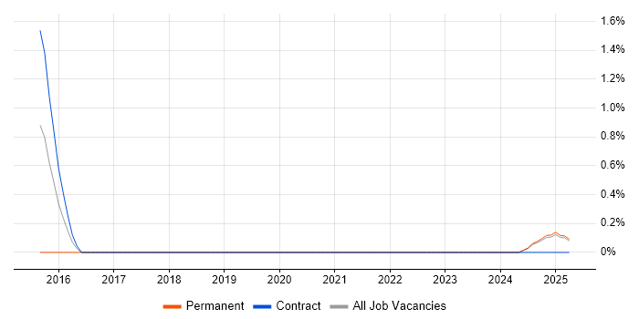 Job vacancy trend for Eclipse RCP in Preston