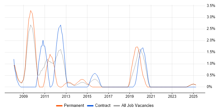 Job vacancy trend for Eclipse in Preston