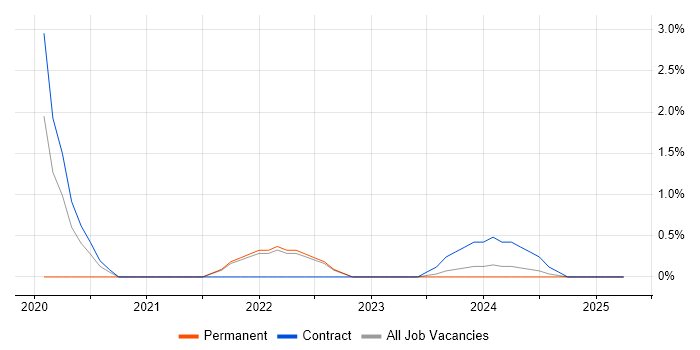 Job vacancy trend for Elastic Stack in Preston