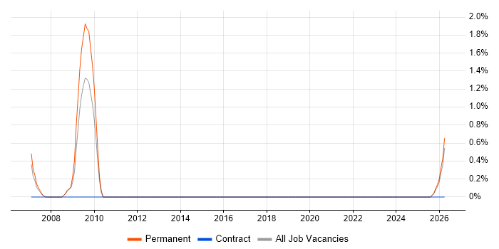 Electrical Engineer job vacancy trend in Preston