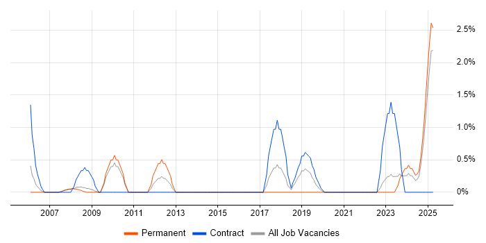 Job vacancy trend for Electronics Engineer in Preston