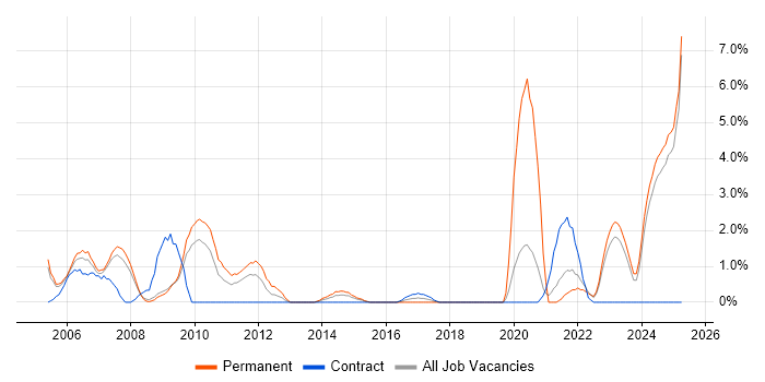 Job vacancy trend for Electronics in Preston Job vacancy trend for Electronics in Preston