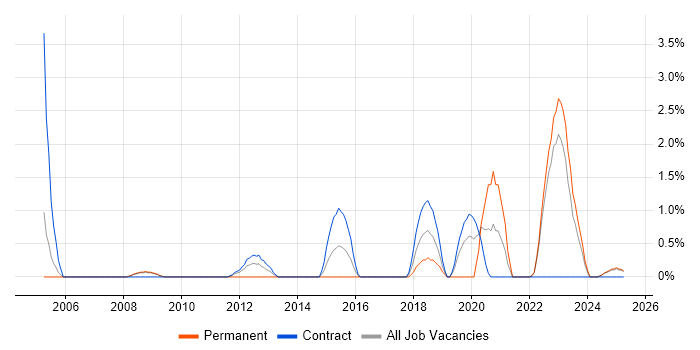 Job vacancy trend for Enterprise Architect in Preston