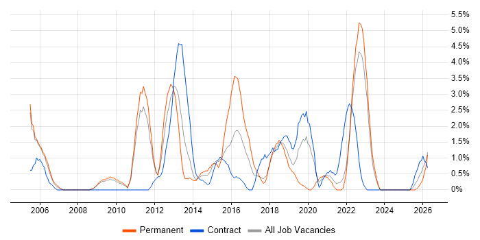 Enterprise Software job vacancy trend in Preston