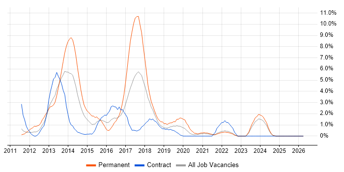 Entity Framework job vacancy trend in Preston