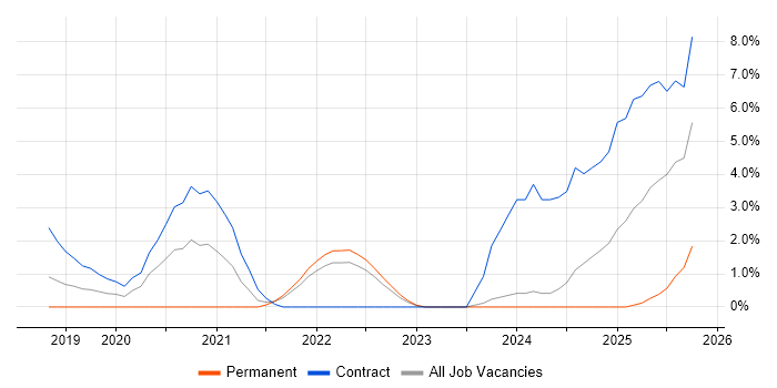 Entra ID job vacancy trend in Preston