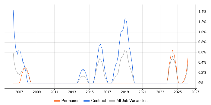 Ergonomics job vacancy trend in Preston