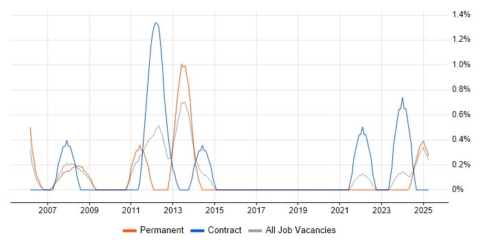 Job vacancy trend for ERP Manager in Preston