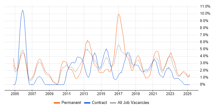 Job vacancy trend for ERP in Preston Job vacancy trend for ERP in Preston
