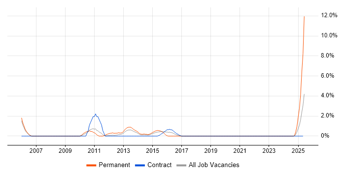 Job vacancy trend for Ethernet in Preston