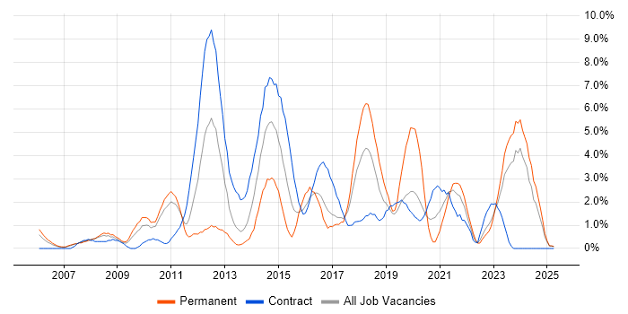 Job vacancy trend for ETL in Preston
