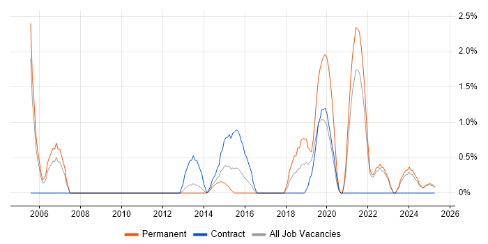Job vacancy trend for Facilities Management in Preston