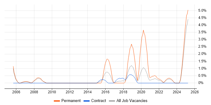 Job vacancy trend for Feasibility Study in Preston