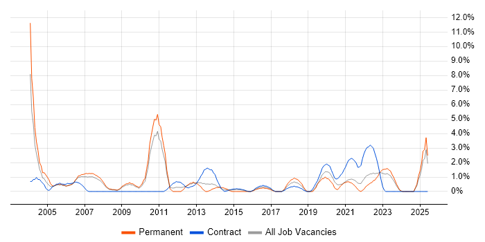 Job vacancy trend for Field Engineer in Preston