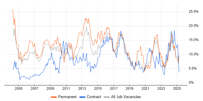 Job vacancy trend for Finance in Preston Job vacancy trend for Finance in Preston