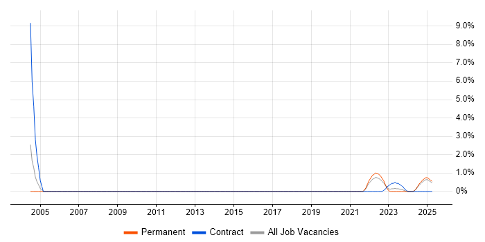 Job vacancy trend for Financial Analysis in Preston