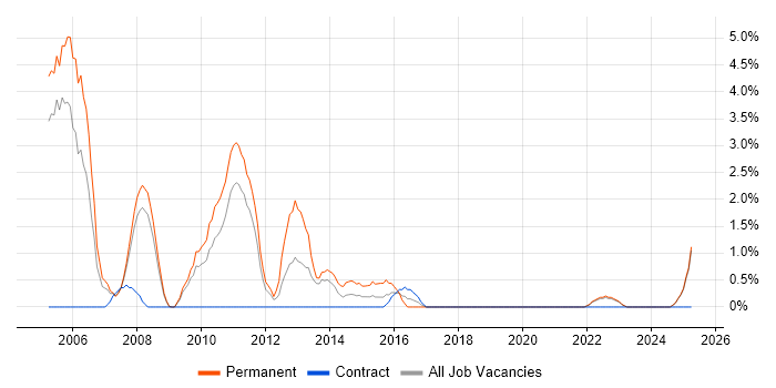 Job vacancy trend for Financial Analyst in Preston