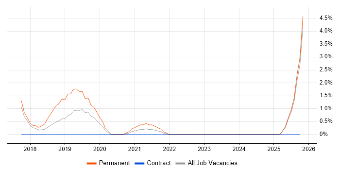Fintech job vacancy trend in Preston