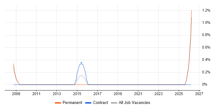 Fire and Rescue job vacancy trend in Preston