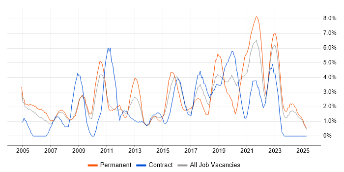 Job vacancy trend for Firewall in Preston Job vacancy trend for Firewall in Preston