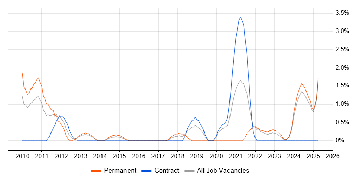 Job vacancy trend for Firmware in Preston