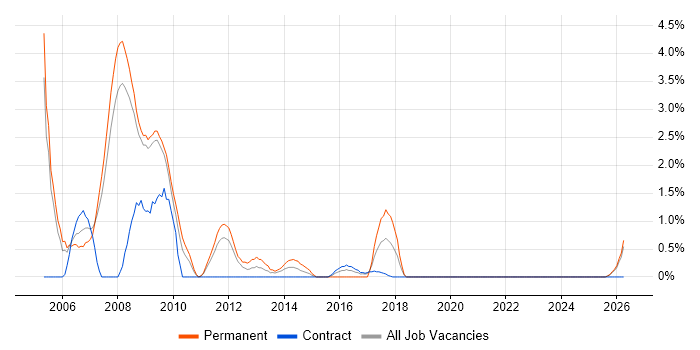 Flash job vacancy trend in Preston