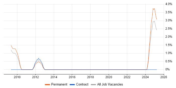 Job vacancy trend for FMEA in Preston