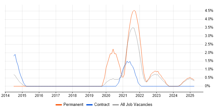 Job vacancy trend for Fortinet in Preston