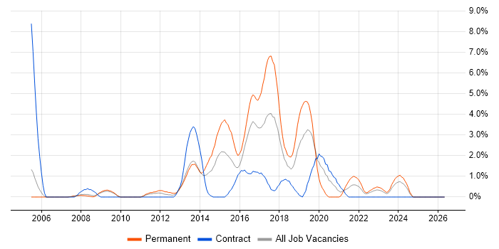 Front-End Developer (Client-Side Developer) job vacancy trend in Preston
