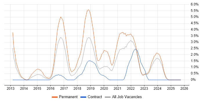 Full-Stack Development job vacancy trend in Preston