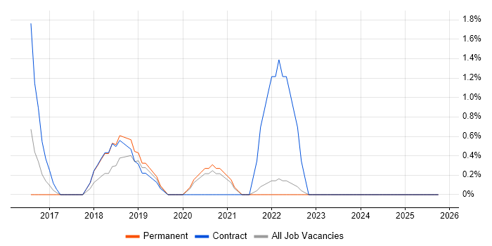 Full-Stack .NET Developer job vacancy trend in Preston
