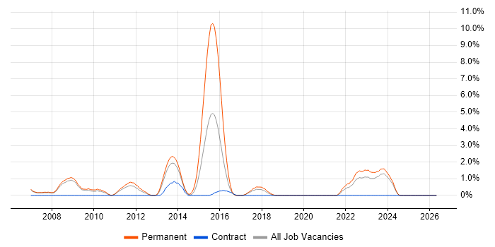 Games job vacancy trend in Preston
