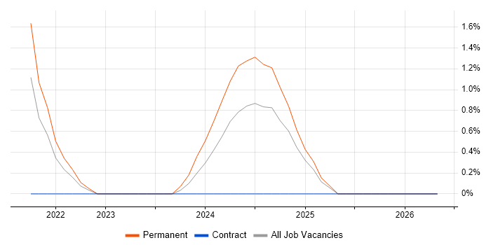 GCP Engineer job vacancy trend in Preston