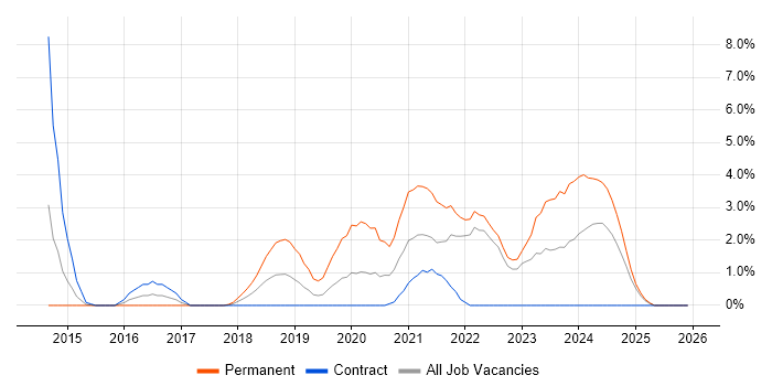 GCP job vacancy trend in Preston