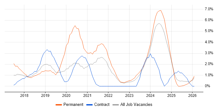 GDPR job vacancy trend in Preston
