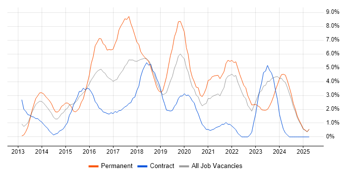 Job vacancy trend for Git in Preston