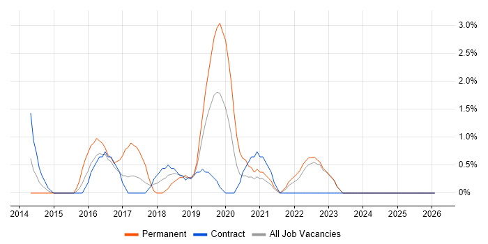 GitHub job vacancy trend in Preston