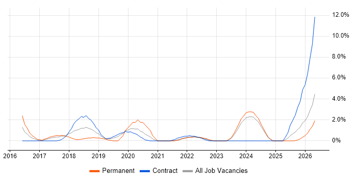 GitLab job vacancy trend in Preston