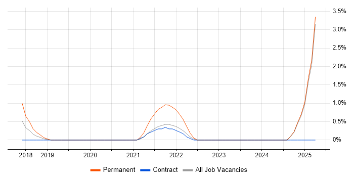 Job vacancy trend for Go in Preston
