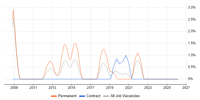 Google Analytics job vacancy trend in Preston