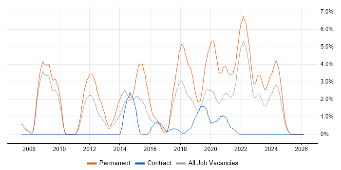 Google job vacancy trend in Preston