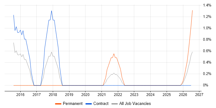 Governance Manager job vacancy trend in Preston