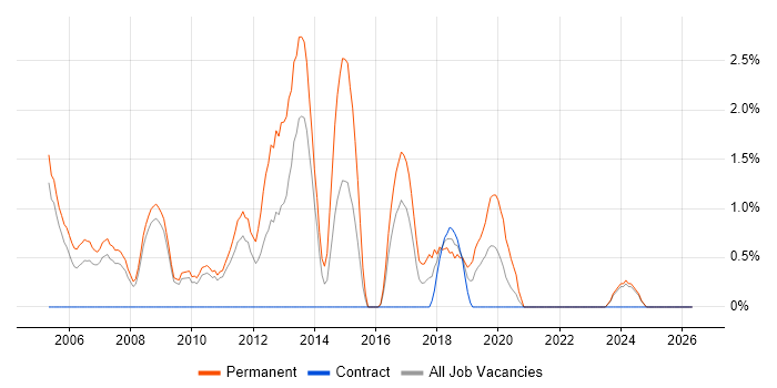 Graduate Developer job vacancy trend in Preston