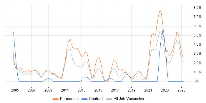 Job vacancy trend for Graduate in Preston