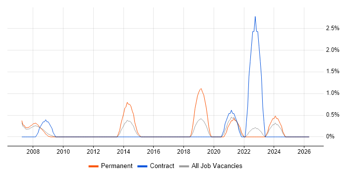 Graphic Design job vacancy trend in Preston