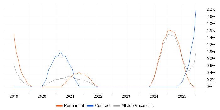 Job vacancy trend for GRC in Preston