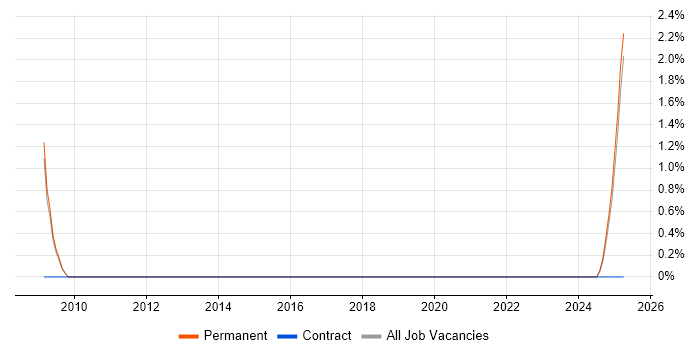 Job vacancy trend for HAZOP in Preston